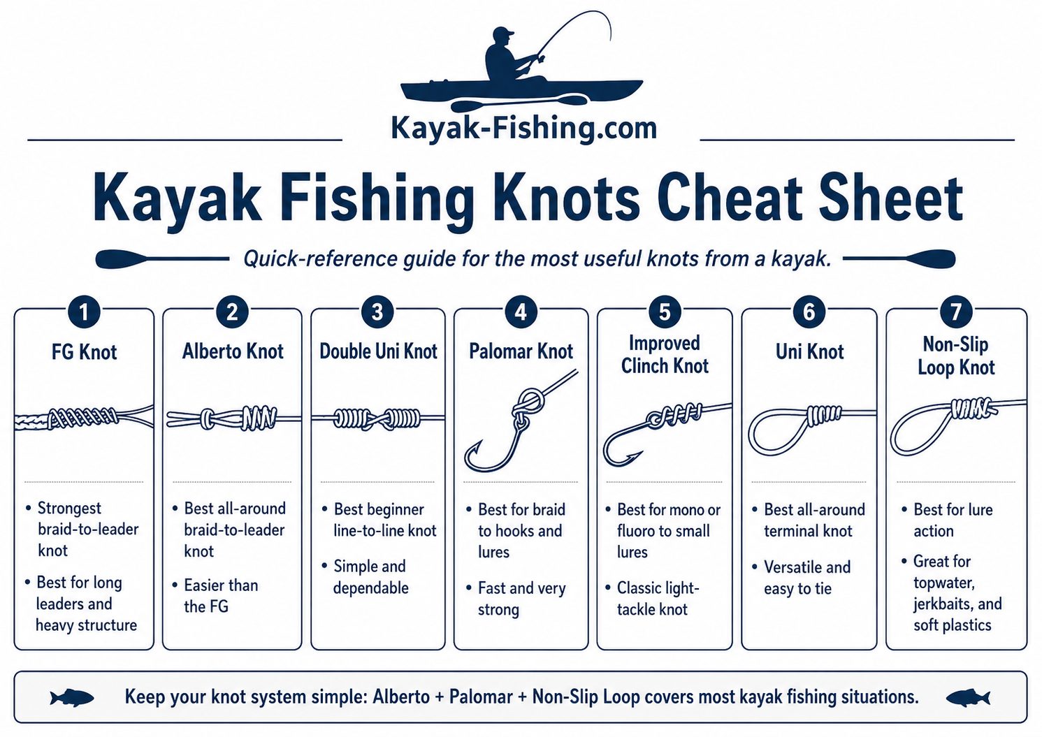 Kayak Fishing Knots Cheat Sheet