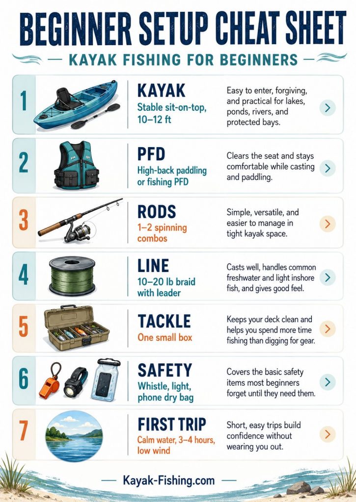 Kayak fishing for beginners setup cheat sheet showing a stable sit-on-top kayak, PFD, rods, line, tackle, safety gear, and first trip tips.