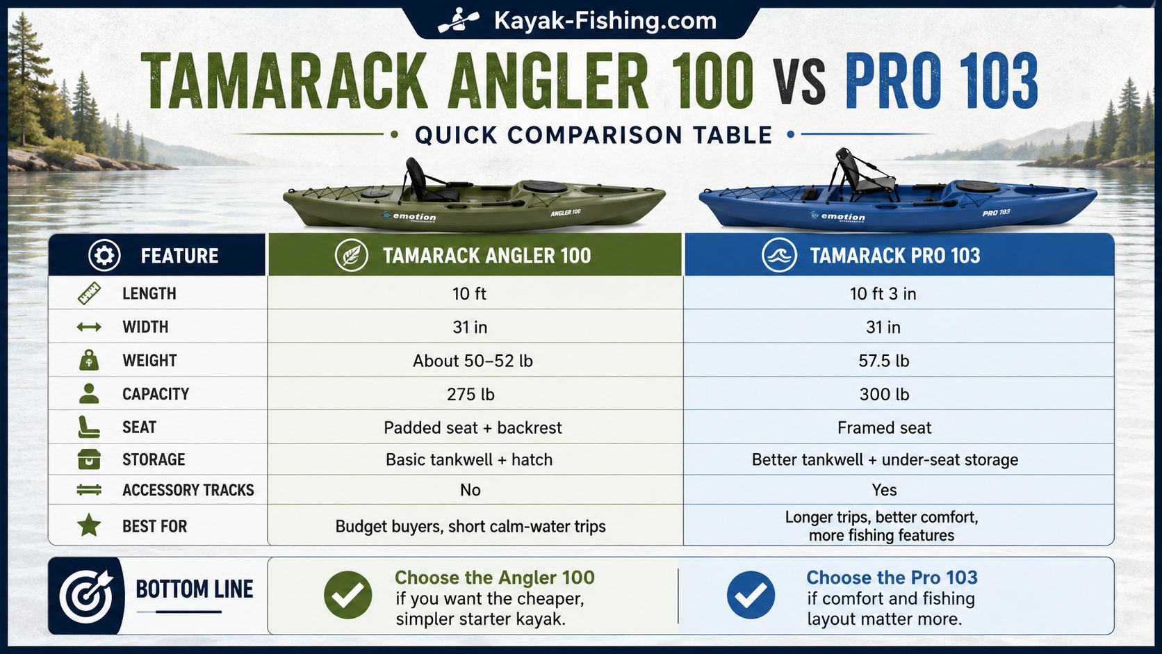 Tamarack Angler 100 vs Pro 103 comparison table showing length, width, weight, capacity, seat, storage, accessory tracks, and best use