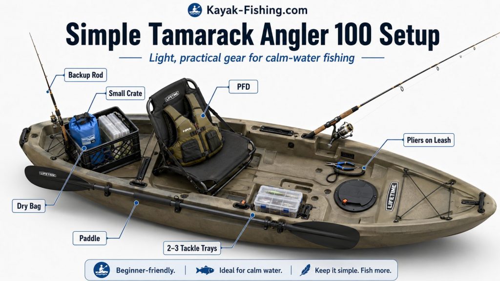 Simple Tamarack Angler 100 setup with PFD, paddle, crate, dry bag, tackle trays, pliers, and backup rod
