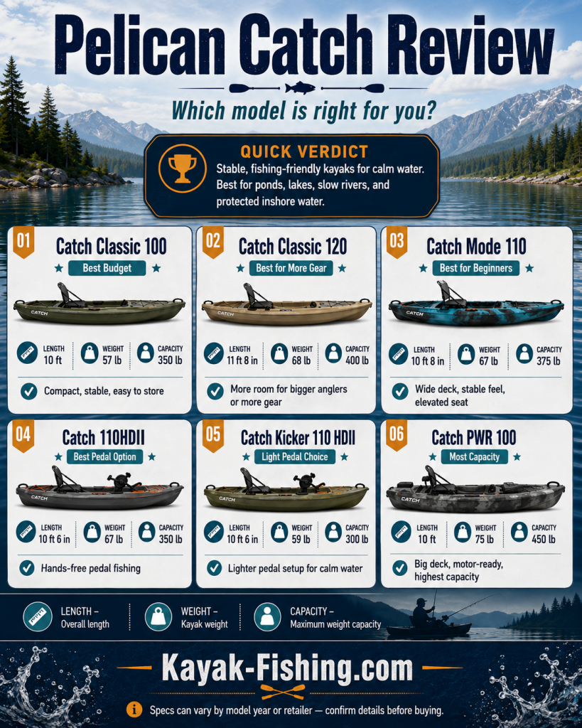 Pelican Catch kayak comparison showing Classic 100, Classic 120, Mode 110, 110HDII, Kicker 110 HDII, and PWR 100 models