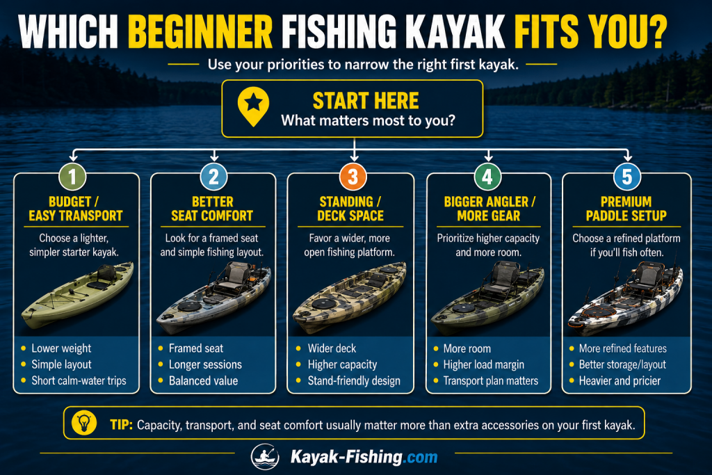 Beginner fishing kayak decision guide comparing easy transport, seat comfort, standing space, capacity, and premium paddle setups