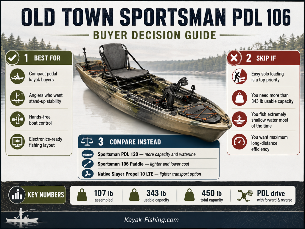 Old Town Sportsman PDL 106 buyer decision graphic showing best-fit buyers, reasons to skip, alternatives, weight, and capacity