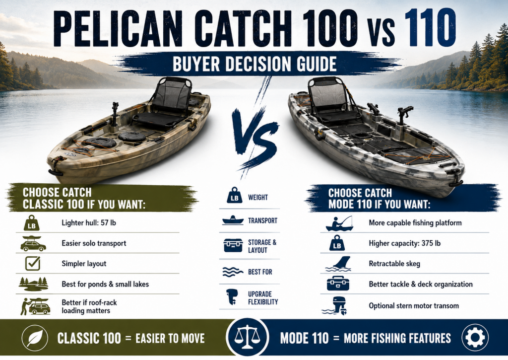 Pelican Catch 100 vs 110 buyer guide comparing transport, capacity, fishing layout and motor compatibility